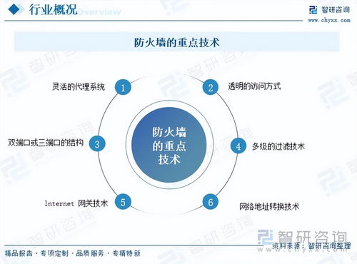 防火墙行业透视 集中竞争下的稳步增长与定制化技术演进